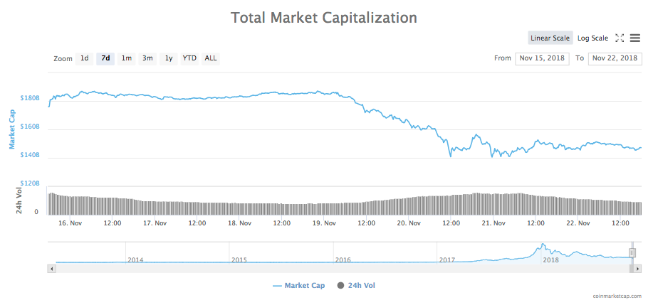 7-day chart of the total market capitalization of all cryptocurrencies