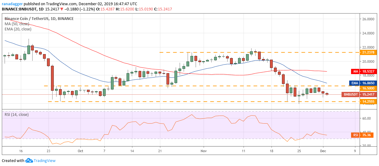 BNB USD daily chart. Source: Tradingview