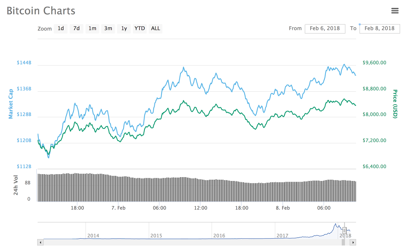 Bitcoin Charts