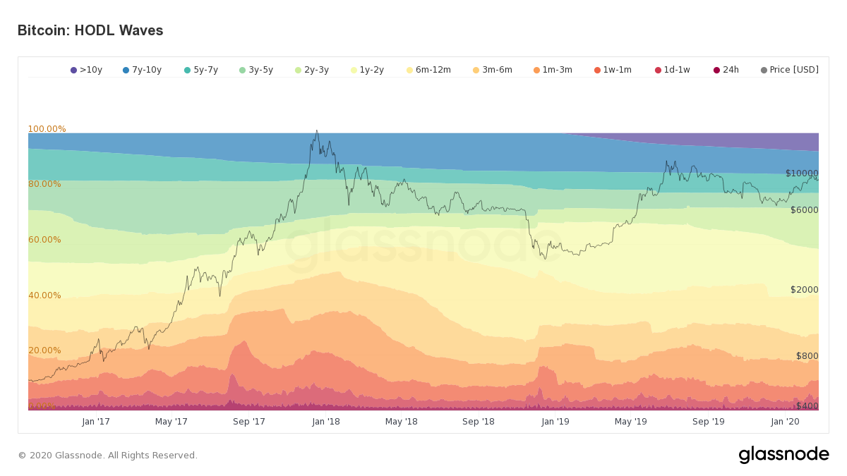 Bitcoin HODL Waves. Source: glassnode.com