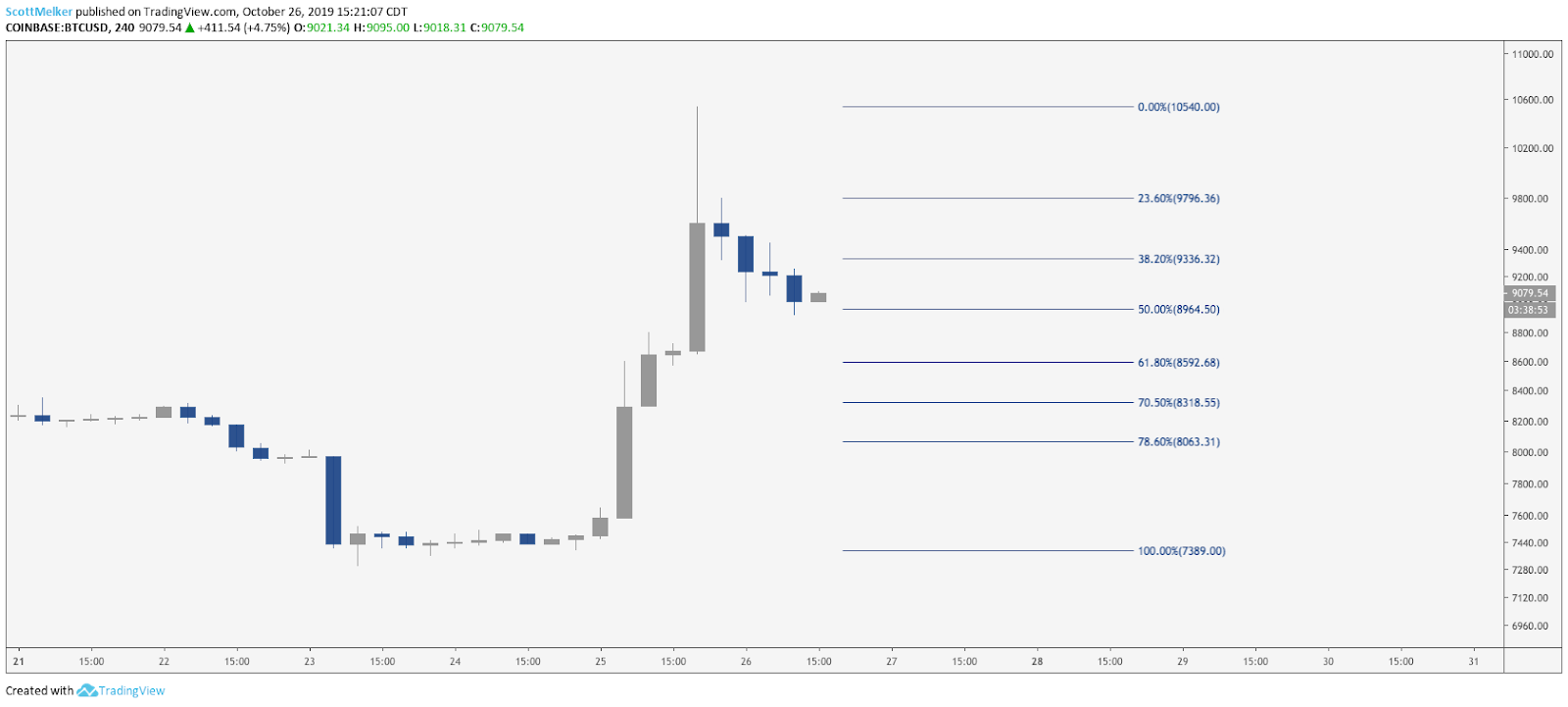 BTC USD 4-hour chart