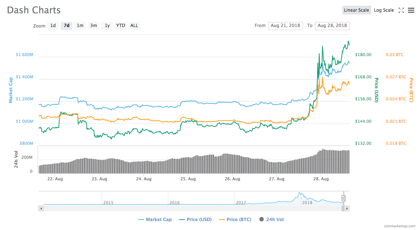 Dash’s 7-day price chart