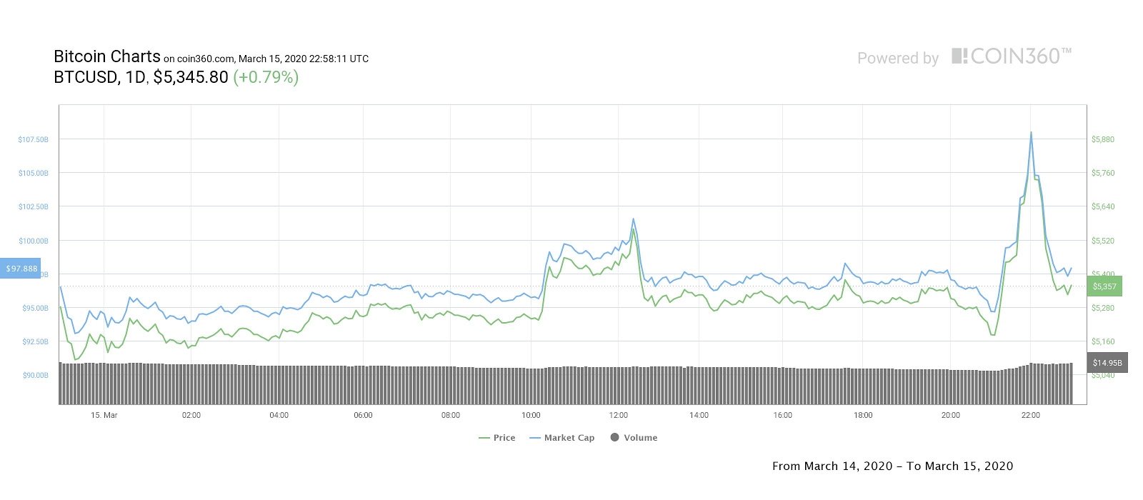 Bitcoin daily price chart. Source: Coin360