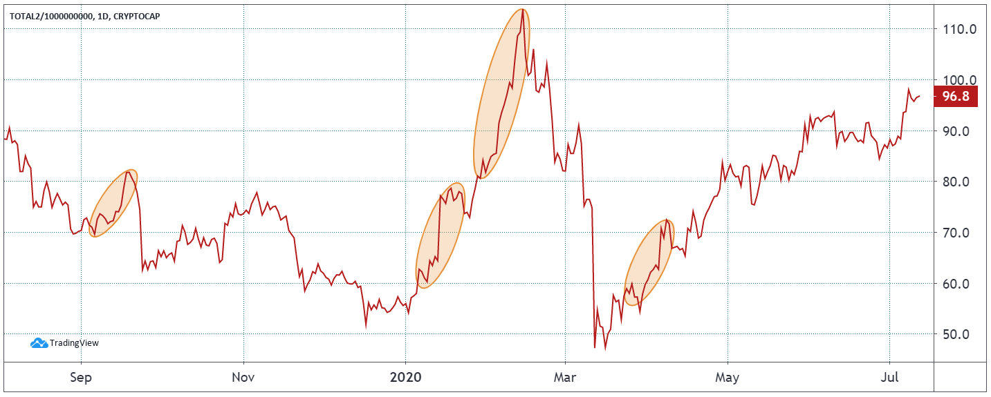 Altcoins total market capitalization. Source: TradingView