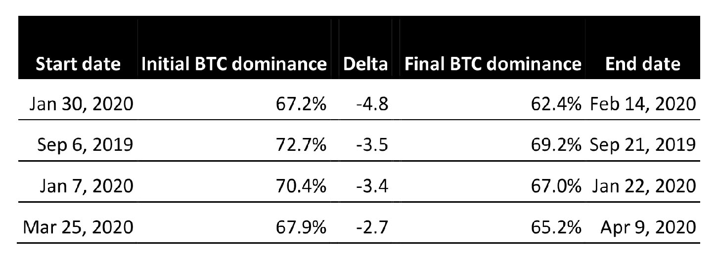 Bitcoin dominance changes over 15-day periods. Source: Cointelegraph