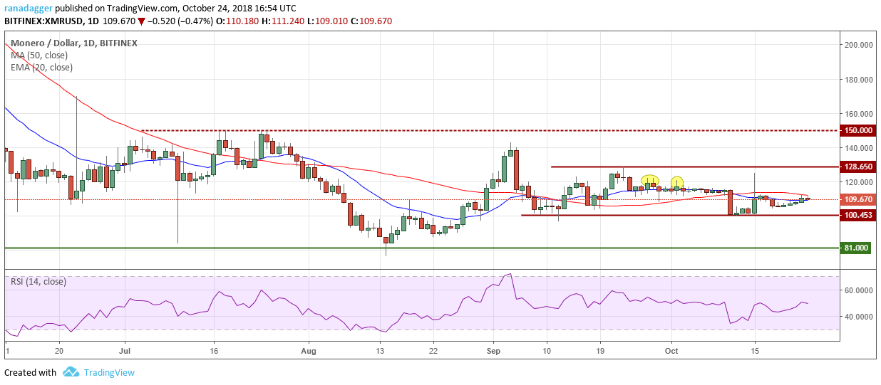 XMR/USD