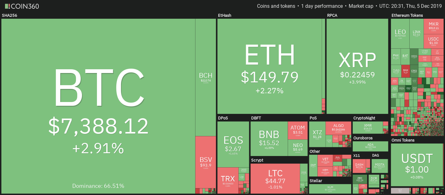 Crypto market weekly performance. Source: Coin360