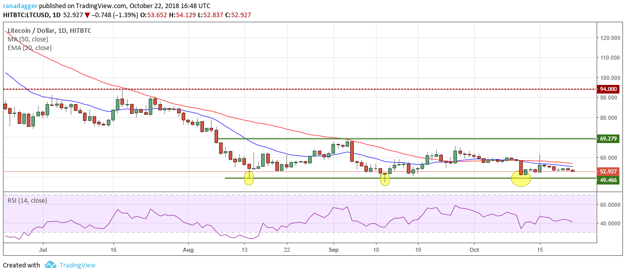 LTC/USD