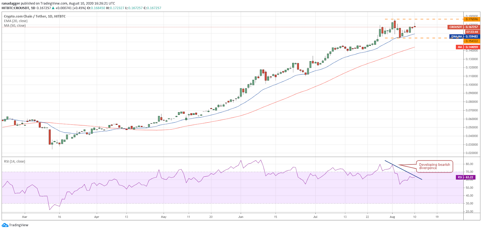 CRO/USD daily chart