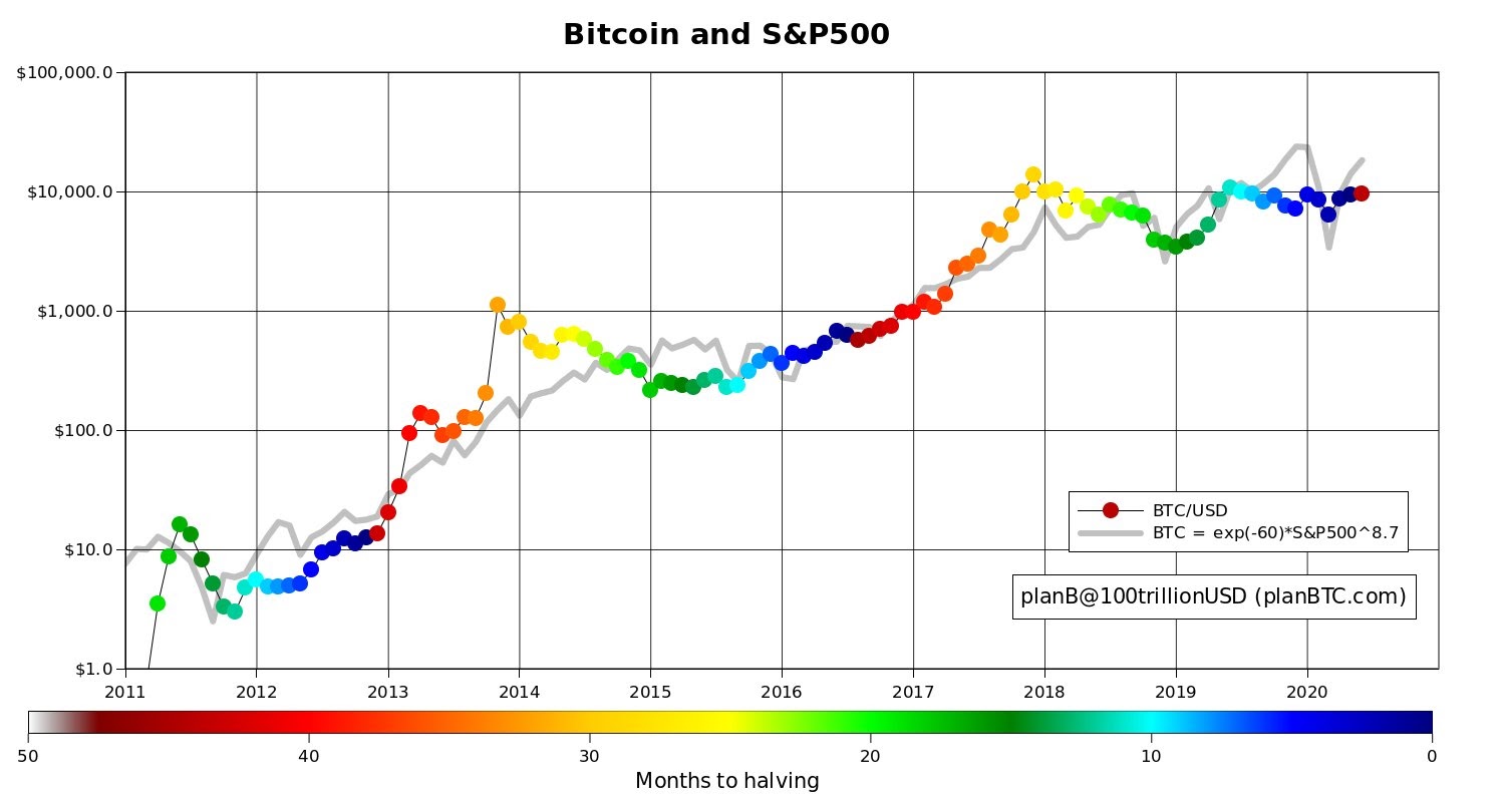 Bitcoin vs. S&P 500 through halving cycles