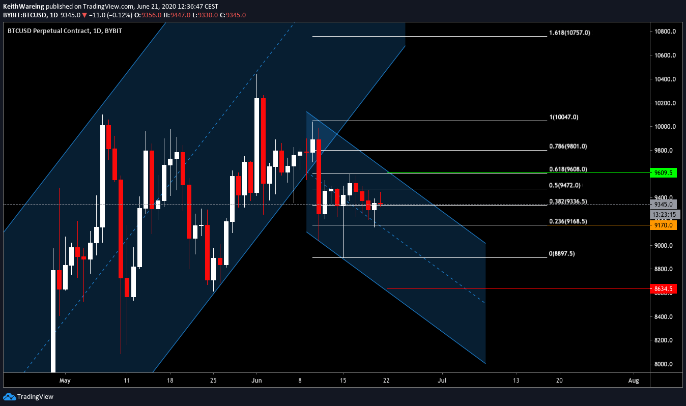 BTC/USD 1 hour chart