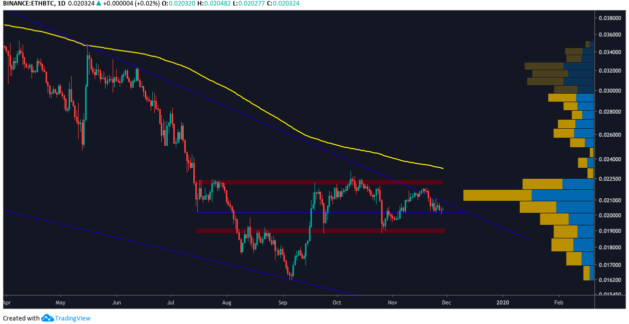 ETH BTC daily chart