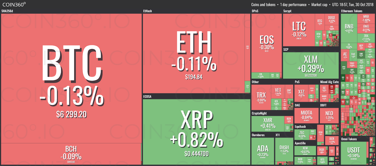 Market visualization from Coin360