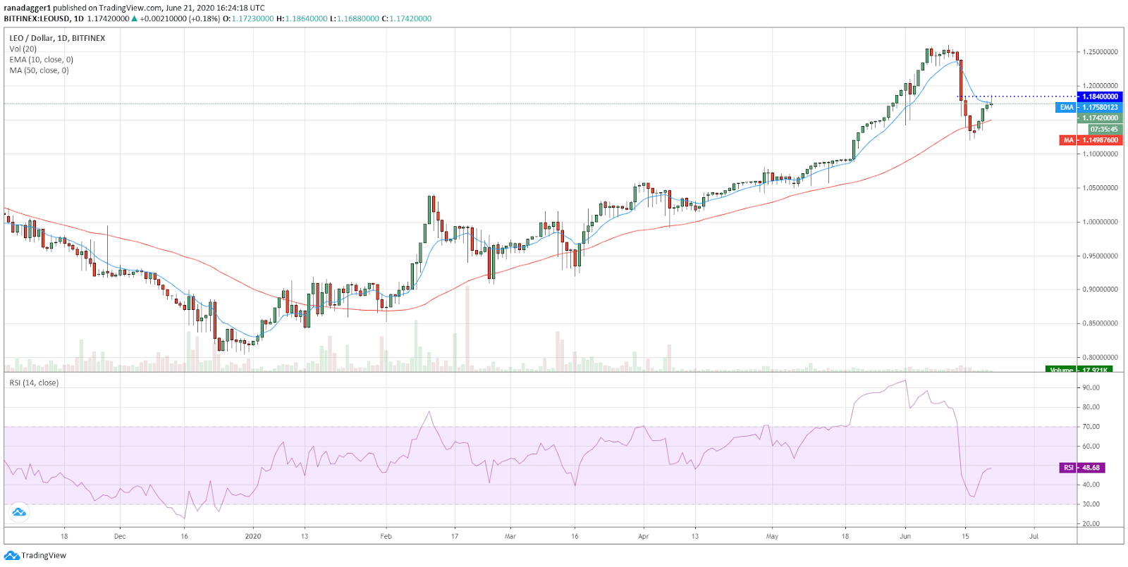 LEO/USD daily chart