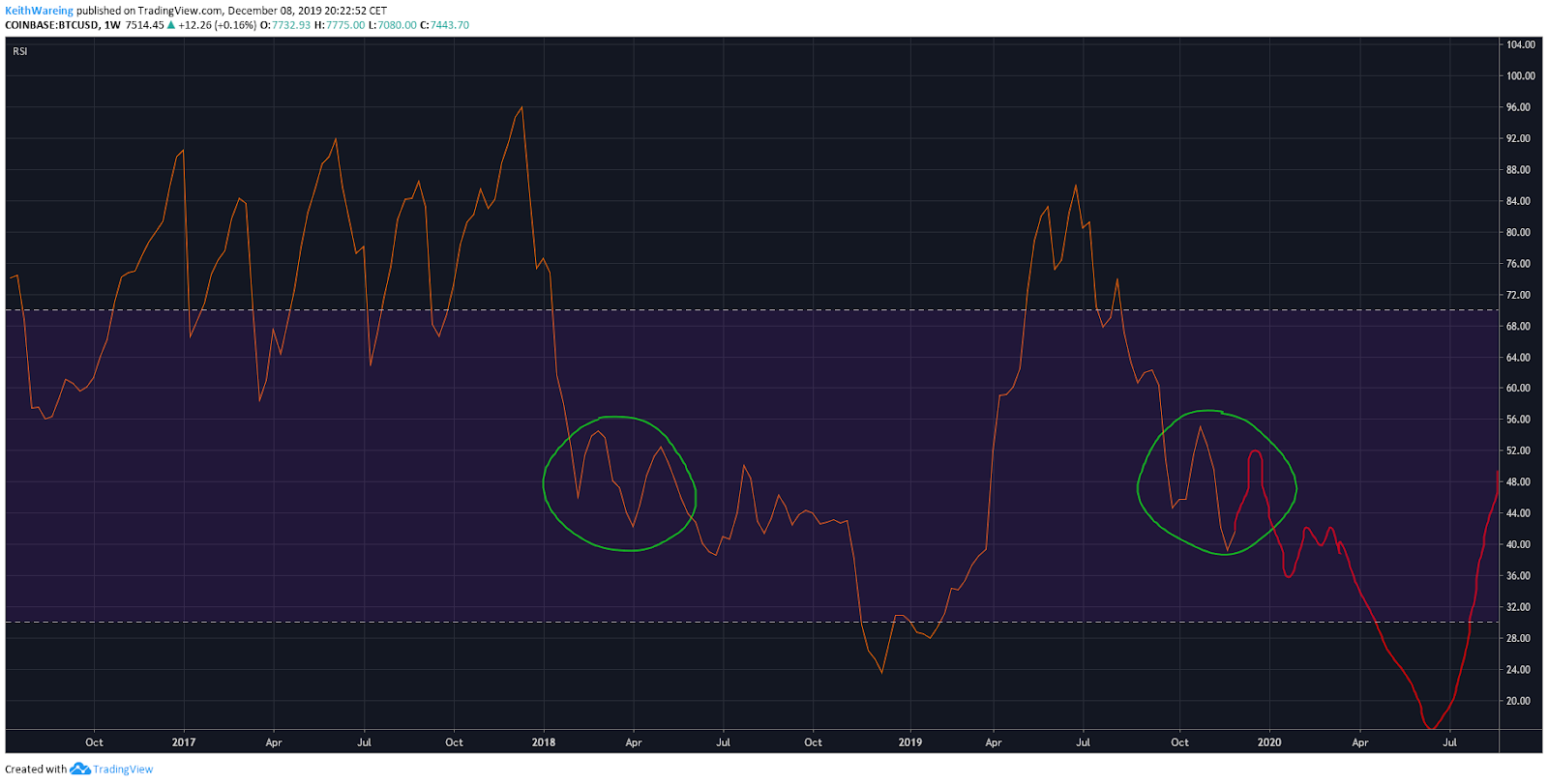 BTC USD RSI weekly chart