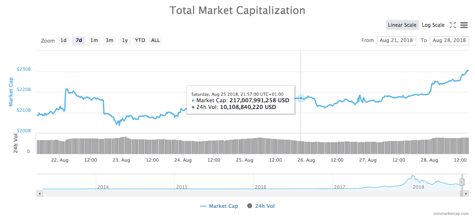 7-day chart of the total market capitalization of all cryptocurrencies