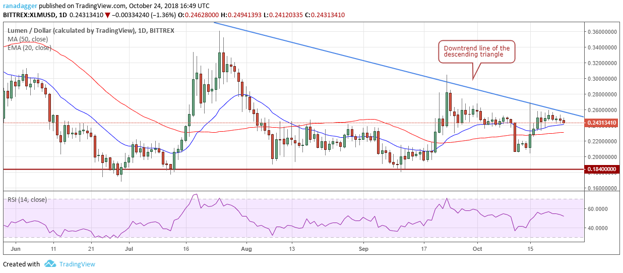 XLM/USD
