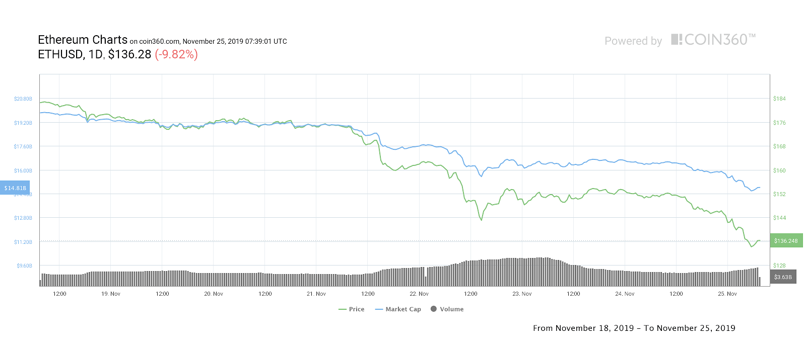 Ether seven-day price chart