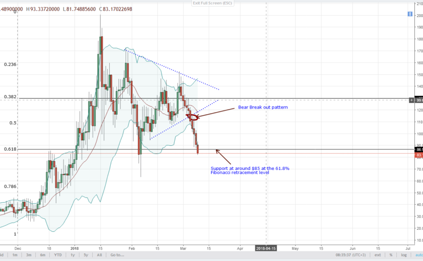NEO Technical Analysis