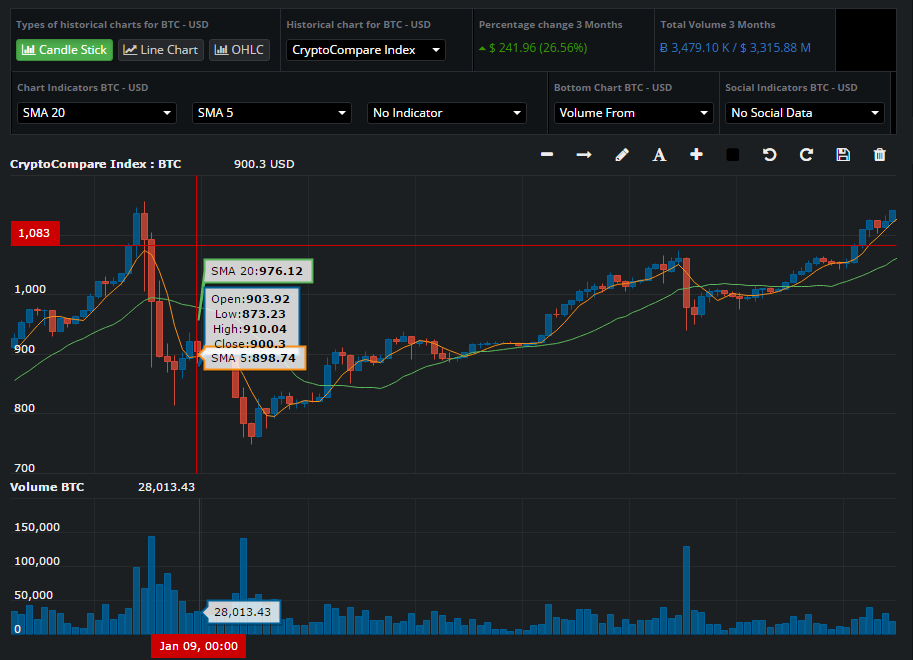 https://media.coindesk.com/uploads/2017/02/chart-5-day-SMA-rising-above-20-day-SMA.png