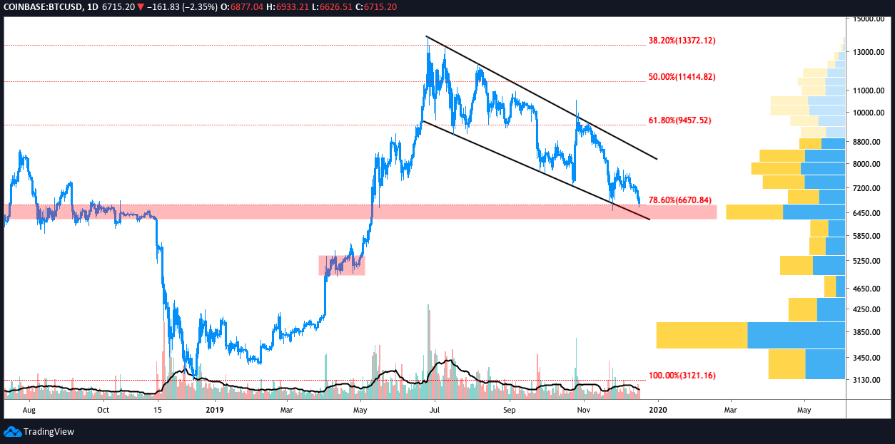 BTC USD daily chart. Source: TradingView