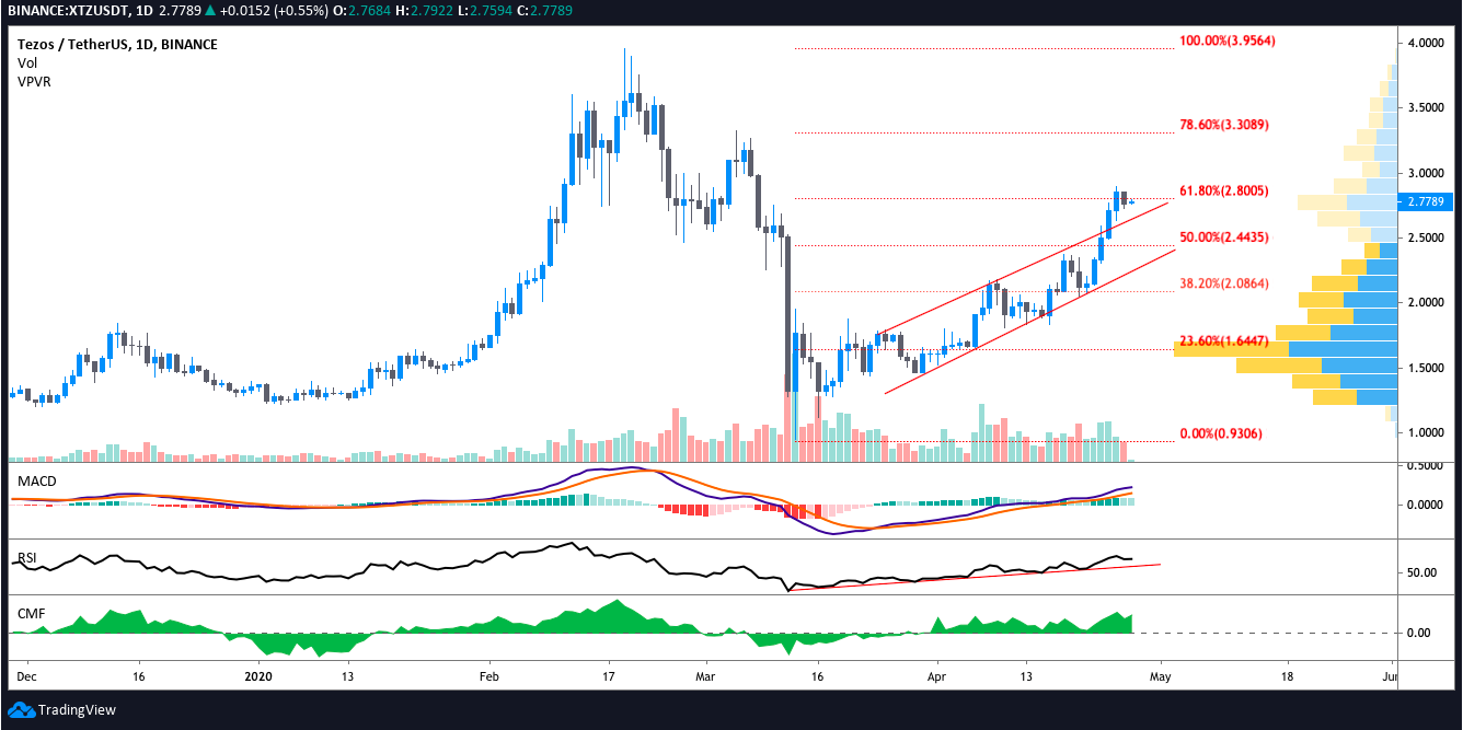 BTC USDT daily chart
