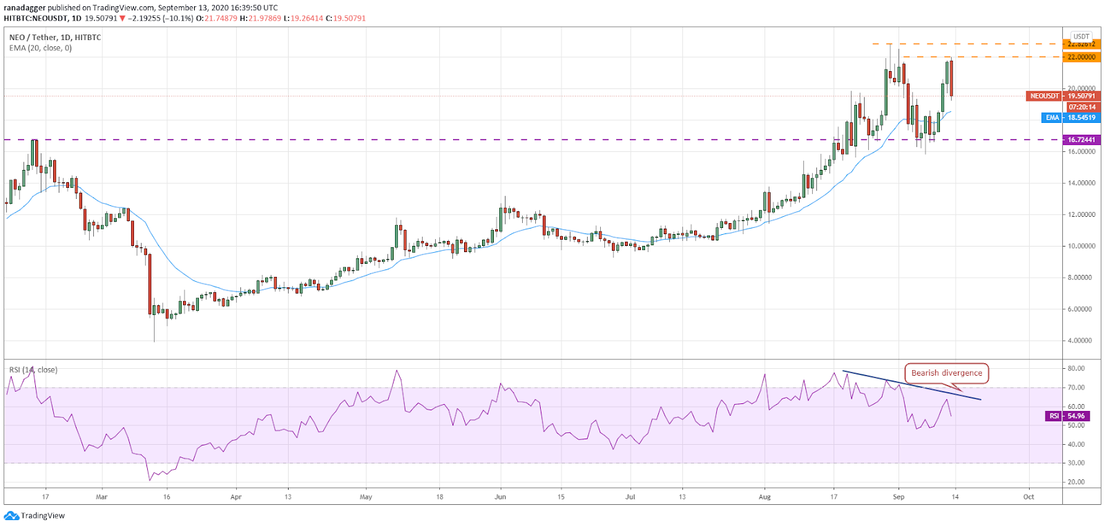 NEO/USD daily chart