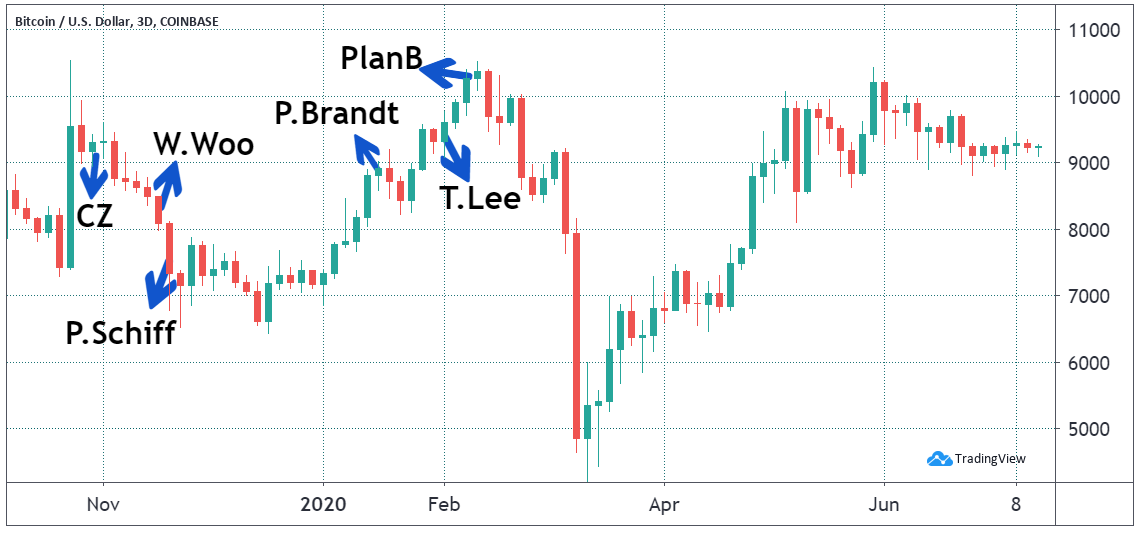 Bitcoin price and pundits predictions
