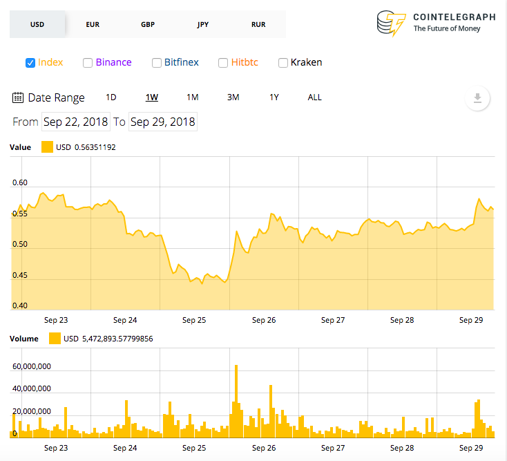 Ripple 7-day price chart