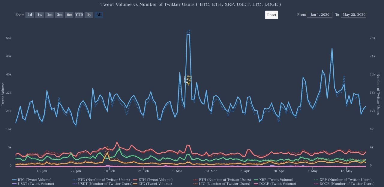 Cryptocurrency Twitter mentions and number of users