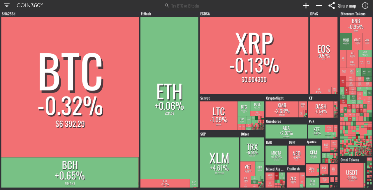 Market visualization from Coin360