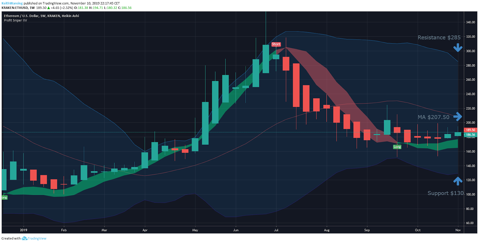 ETH USD weekly. Source: TradingView