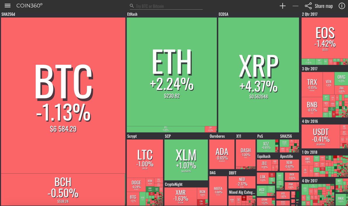 Market visualization