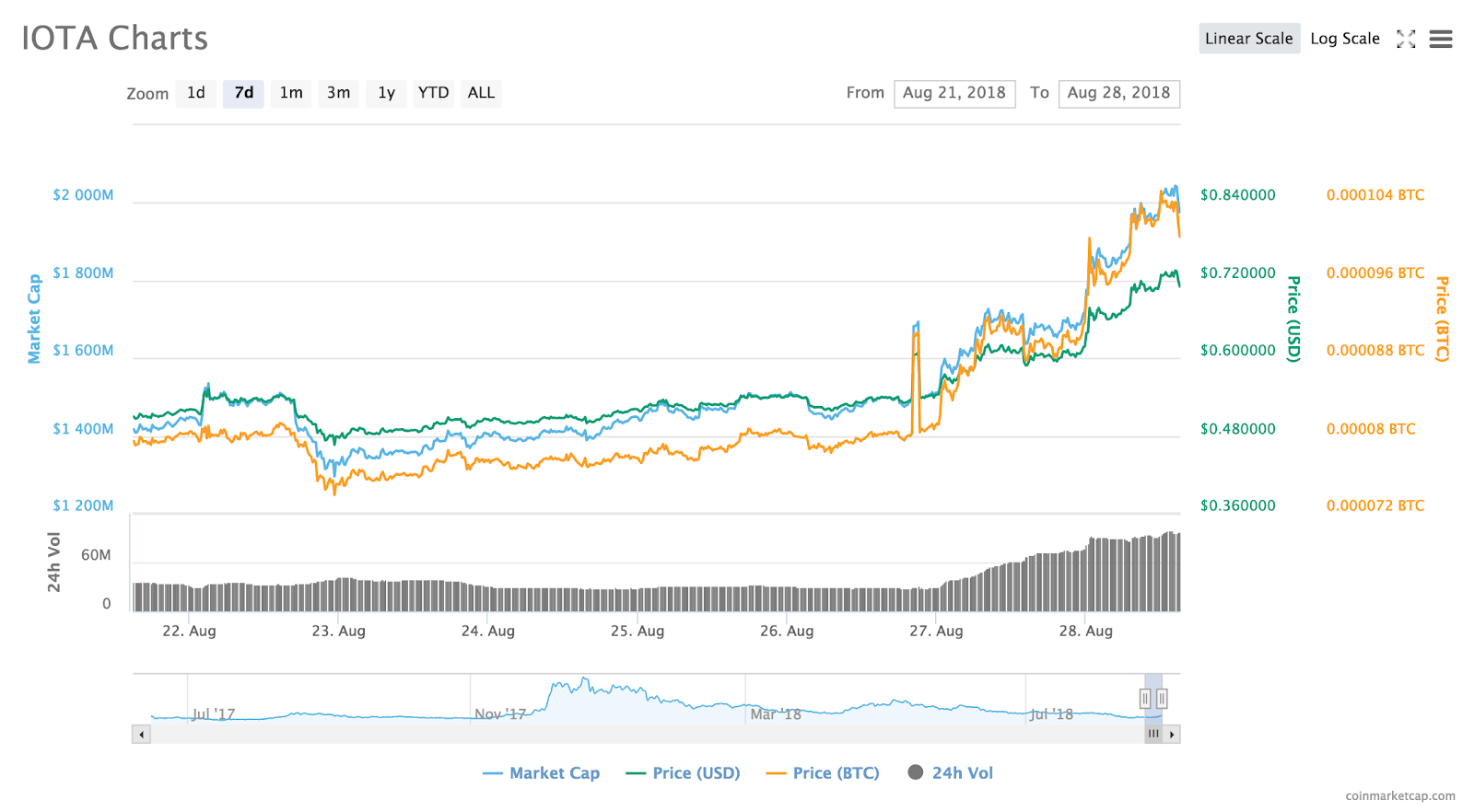 IOTA’s 7-day price chart