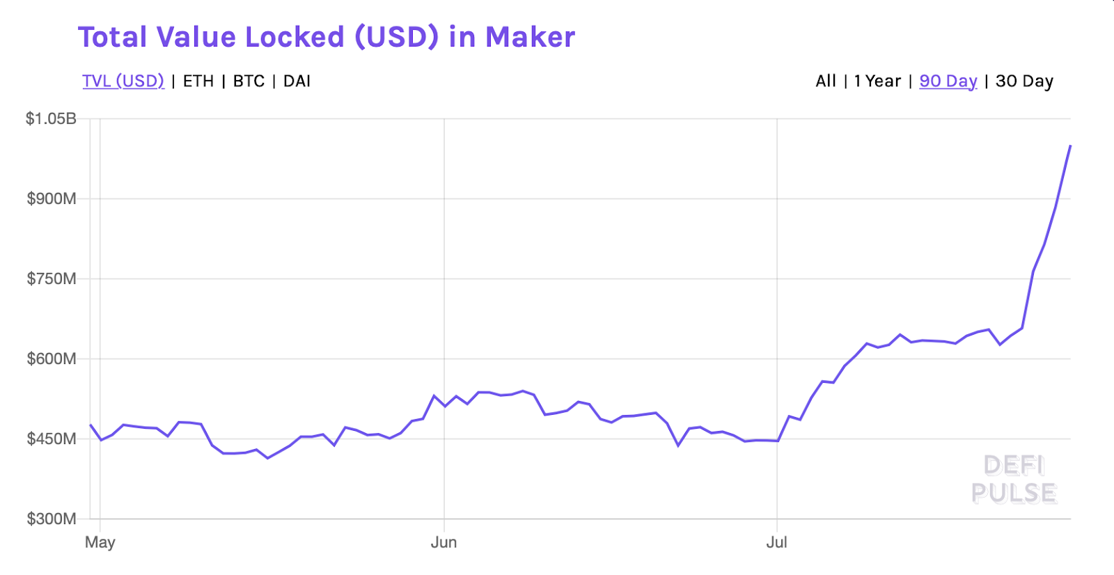 Total Value Locked (USD) in Maker