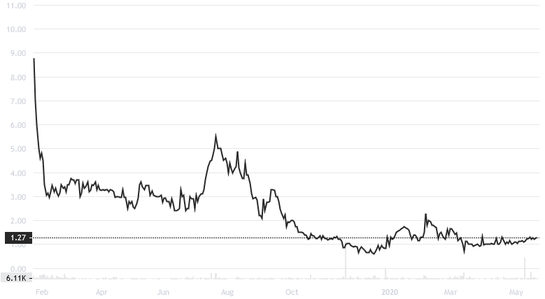 TZROP/USD