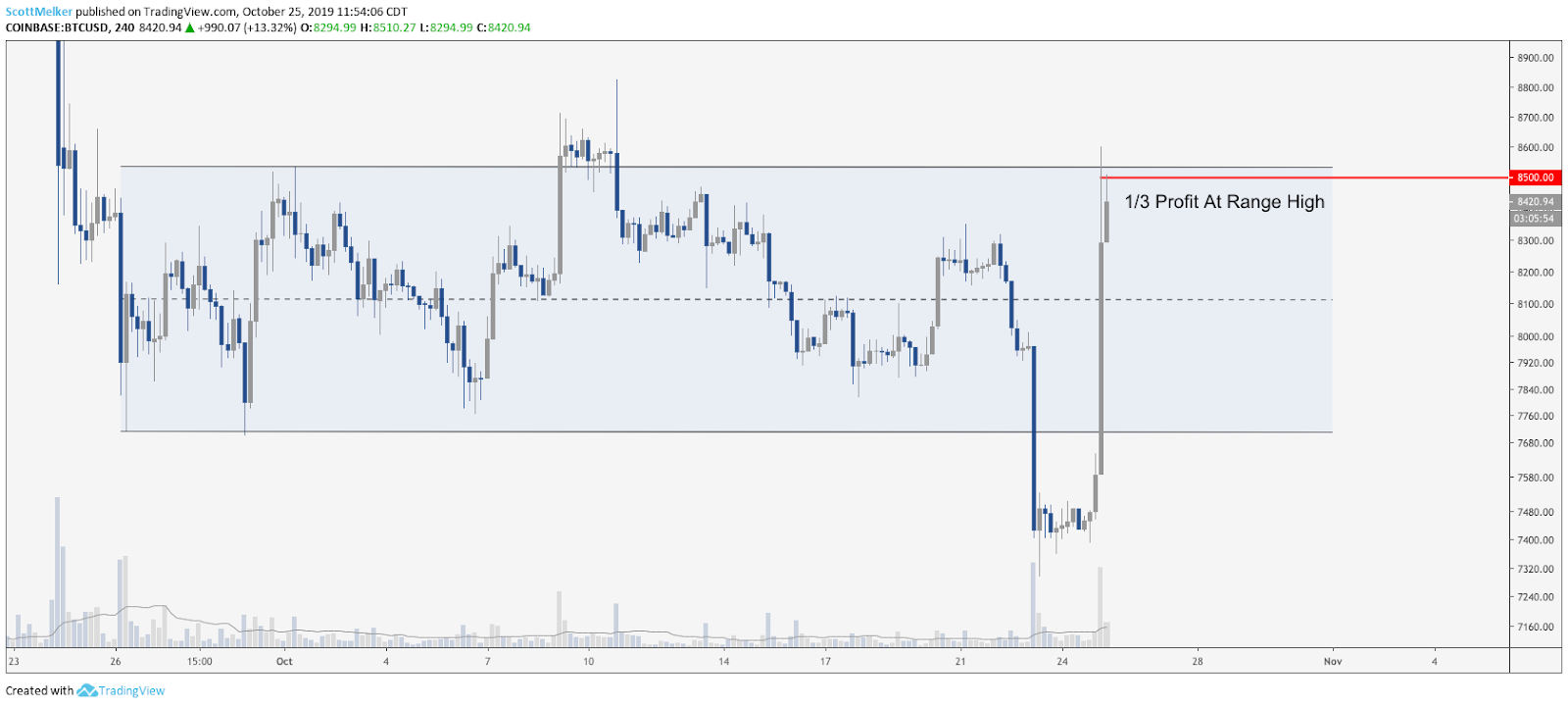 BTC price