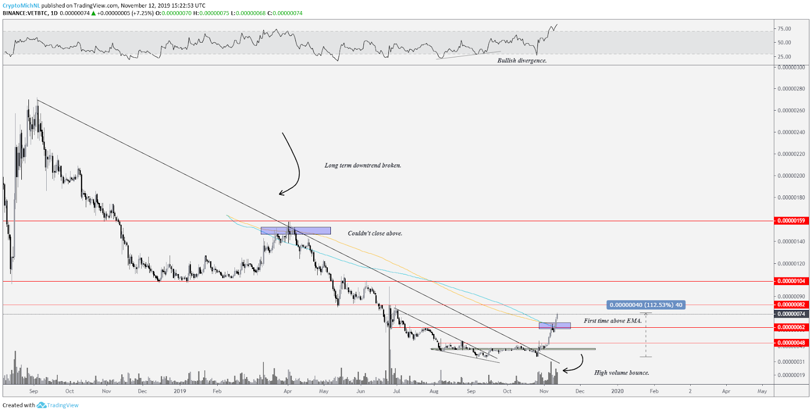VET BTC 1-day chart. Source: TradingView