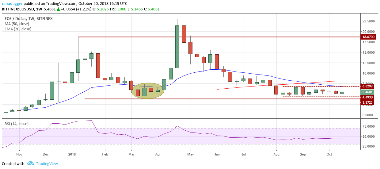 EOS/USD