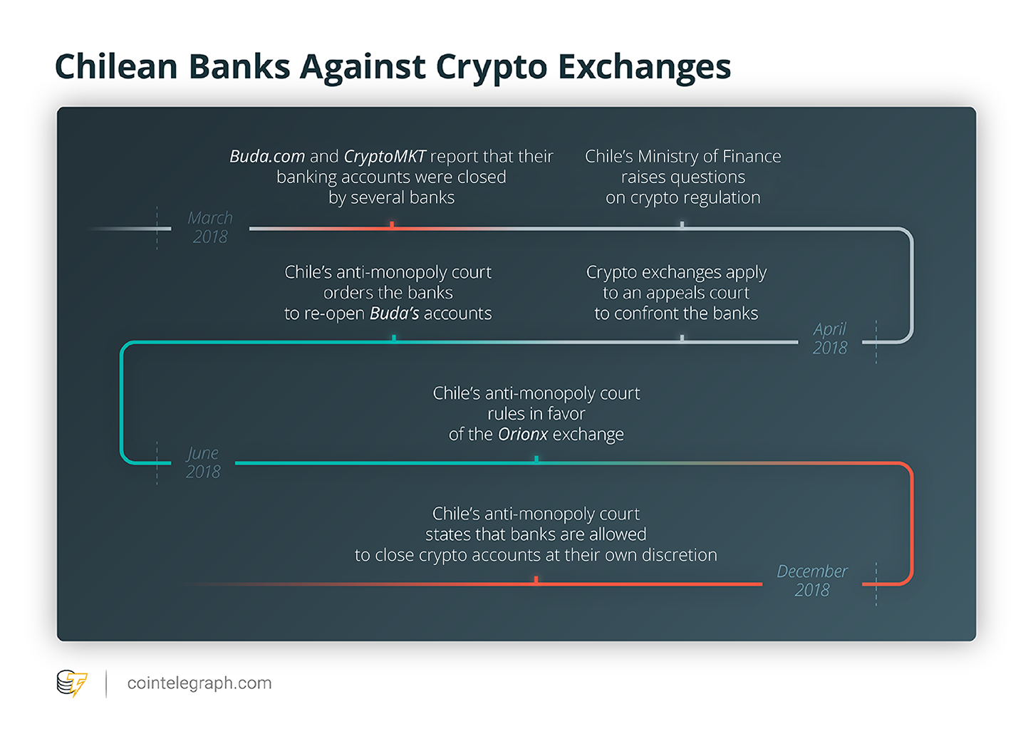 Chilean Banks Against Crypto Exchanges