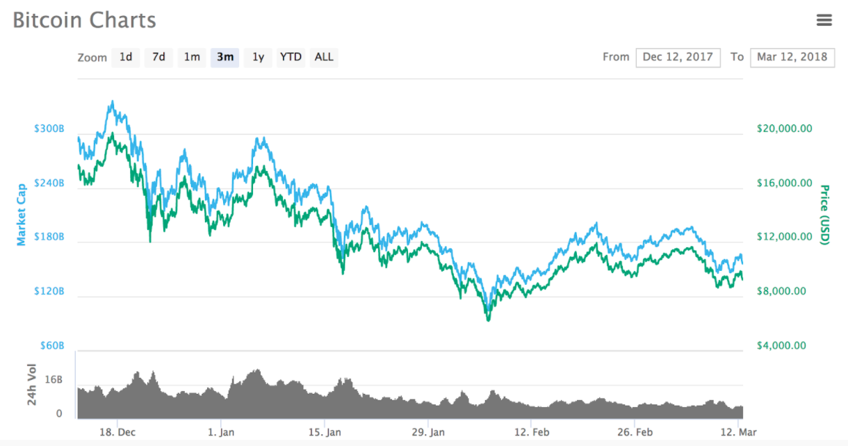 Bitcoin Charts