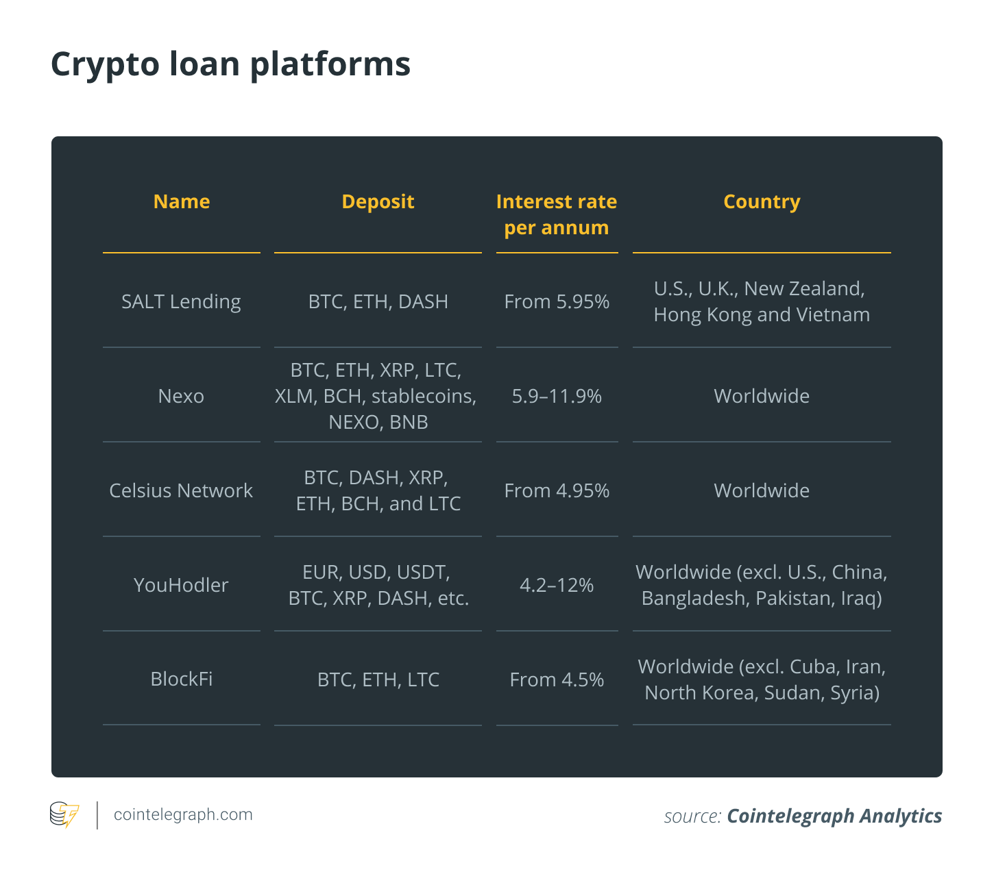 Crypto loan platforms