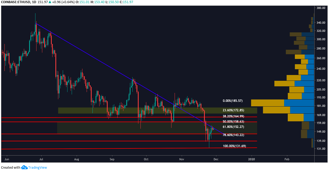 ETH USD daily chart