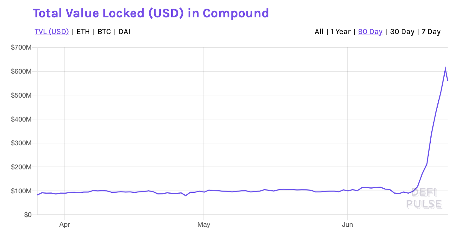 Source: Defi Pulse