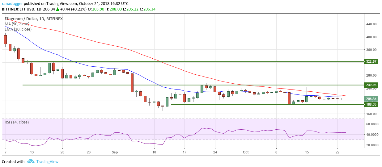 ETH/USD