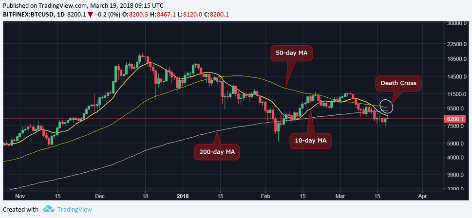 https://media.coindesk.com/uploads/2018/03/btcusd-daily.png