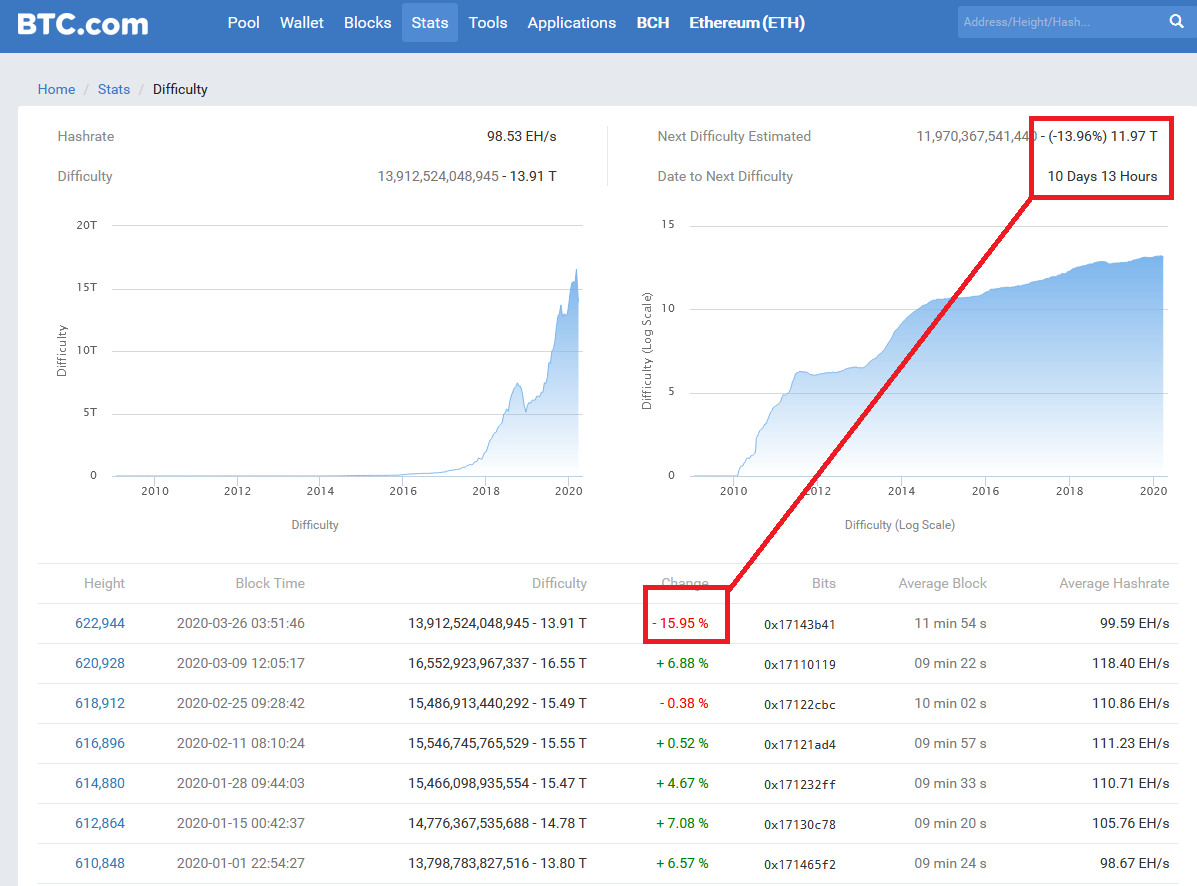 BTC mining difficulty