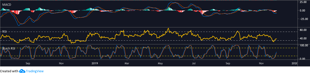 ETH USD MACD, RSI, Stoch
