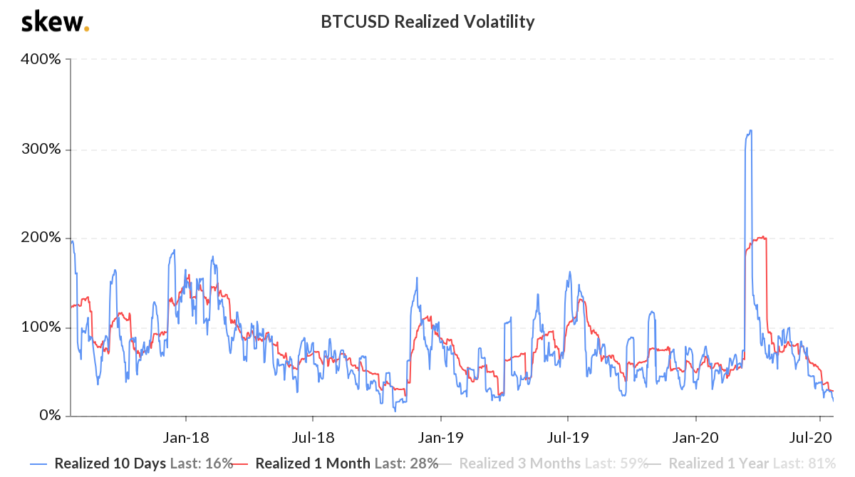 Bitcoin historical volatility. Source: Skew