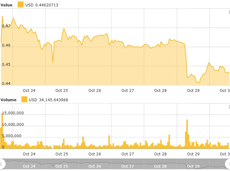 Ripple 30-days price chart
